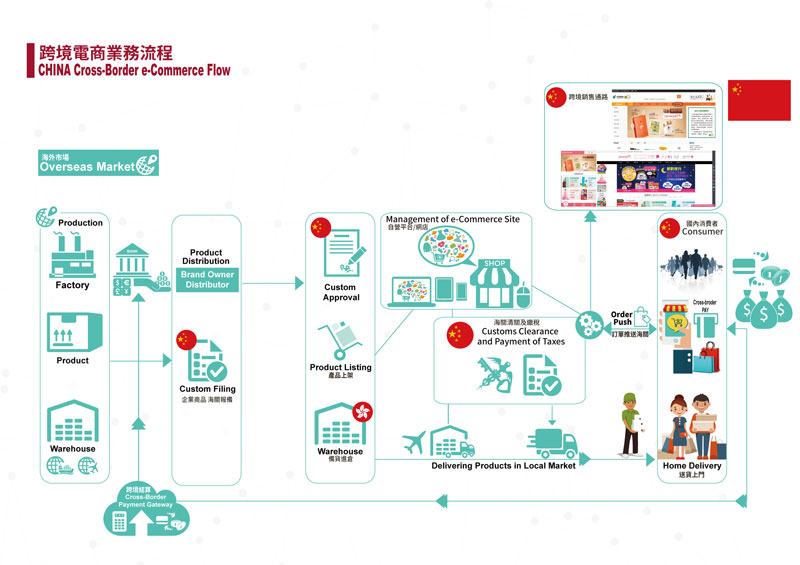 China Cross-Border eCommerce Business Flow